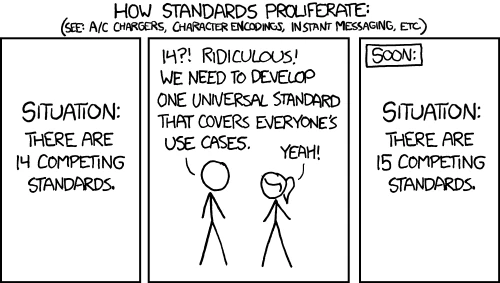 xkcd comic 927, "How Standards Proliferate (see: A/C chargers, character encodings, instant messaging, etc.)." Panel 1: "Situation: there are 14 competing standards." Panel 2: two stick figures talk. One says, "14?! Ridiculous! We need to develop one universal standard that covers everyone's use cases." The other says, "Yeah!" Panel 3, labeled "Soon:": "Situation: there are 15 competing standards." 