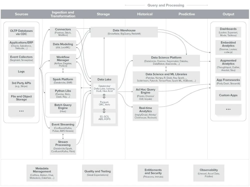 Andreessen Horowitz's 2020 diagram of modern data infrastructure, arranged in columns from left to right: Sources (databases, apps, event collectors like Segment, logs, APIs), Ingestion and Transformation (Fivetran, dbt, Airflow, Kafka), Storage, Query and Processing, and Output (dashboards, embedded analytics, custom apps). Nearly every arrow runs through the Storage column in the middle, where a data warehouse (Snowflake, BigQuery, Redshift) and a data lake sit as the central hub.