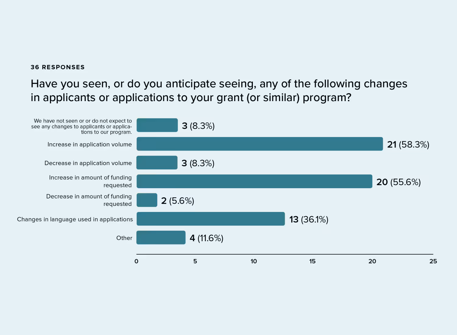 Horizontal bar chart showing survey responses to "Have you seen, or do you anticipate seeing, any of the following changes in applicants or applications to your grant (or similar) program?" from 36 respondents. Top responses: 58.3% report increased application volume; 55.6% report increased funding amounts requested; 36.1% note changes in language used in applications.