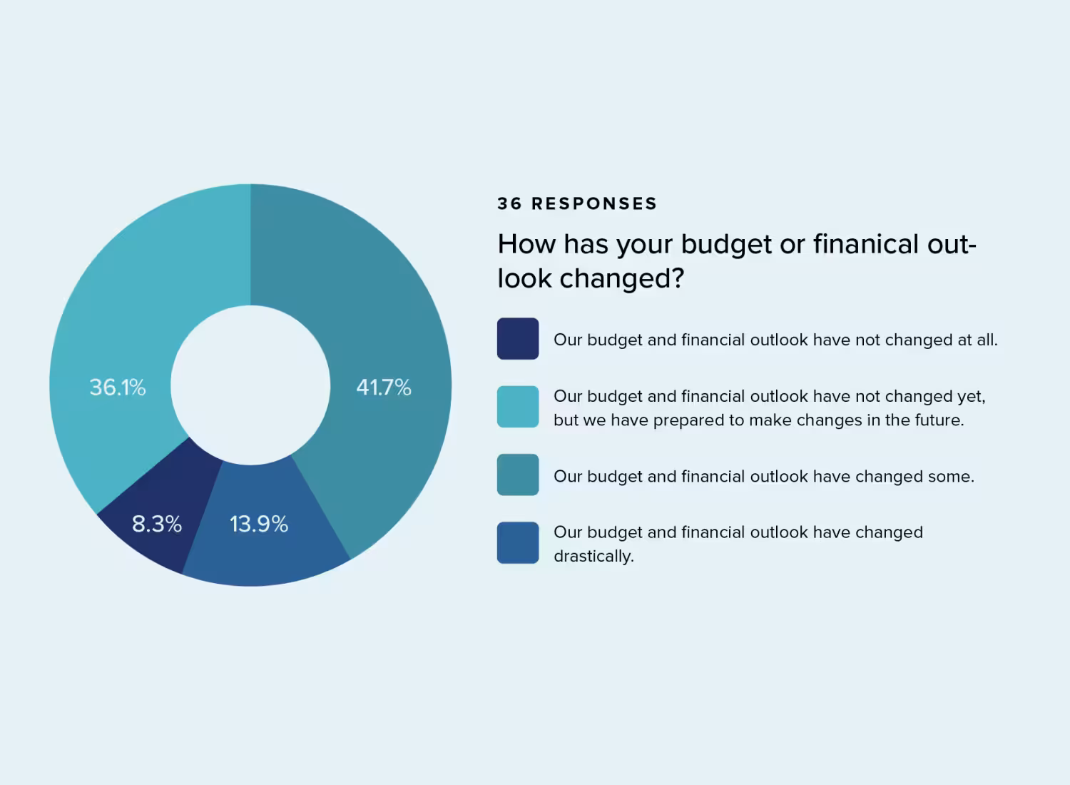 Donut chart showing survey responses to "How has your budget or financial outlook changed?" from 36 respondents. 41.7% report no change but have prepared for future adjustments; 36.1% report no change at all; 13.9% report drastic changes; 8.3% report some changes.