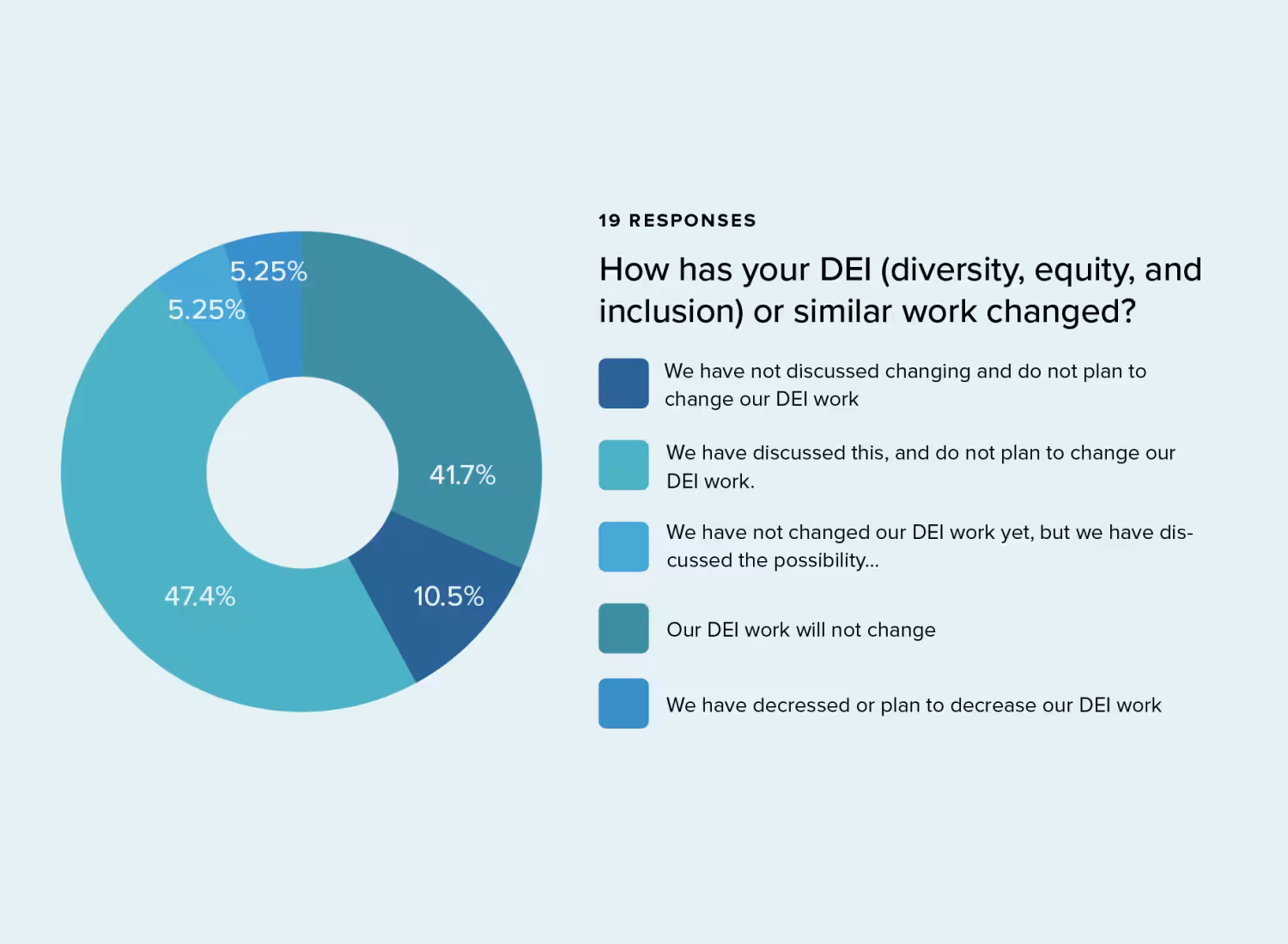 Donut chart showing survey responses to "How has your DEI (diversity, equity, and inclusion) or similar work changed?" from 19 respondents. 47.4% have not changed yet but have discussed the possibility; 41.7% have not discussed changing and do not plan to; 10.5% have discussed and do not plan to change; 5.25% say their DEI work will not change; 5.25% have decreased or plan to decrease their DEI work.