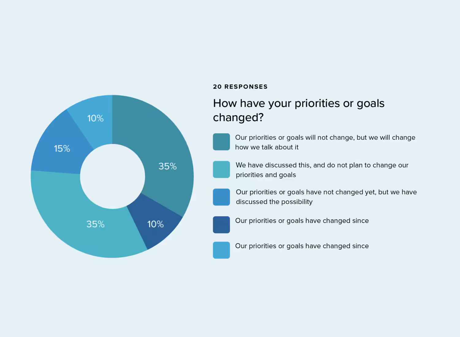 Donut chart showing survey responses to "How have your priorities or goals changed?" from 20 respondents. 35% will not change priorities but will change how they talk about them; 35% have not changed yet but have discussed the possibility; 15% have discussed and do not plan to change; 10% report their priorities have changed (appears twice in legend with same percentage).