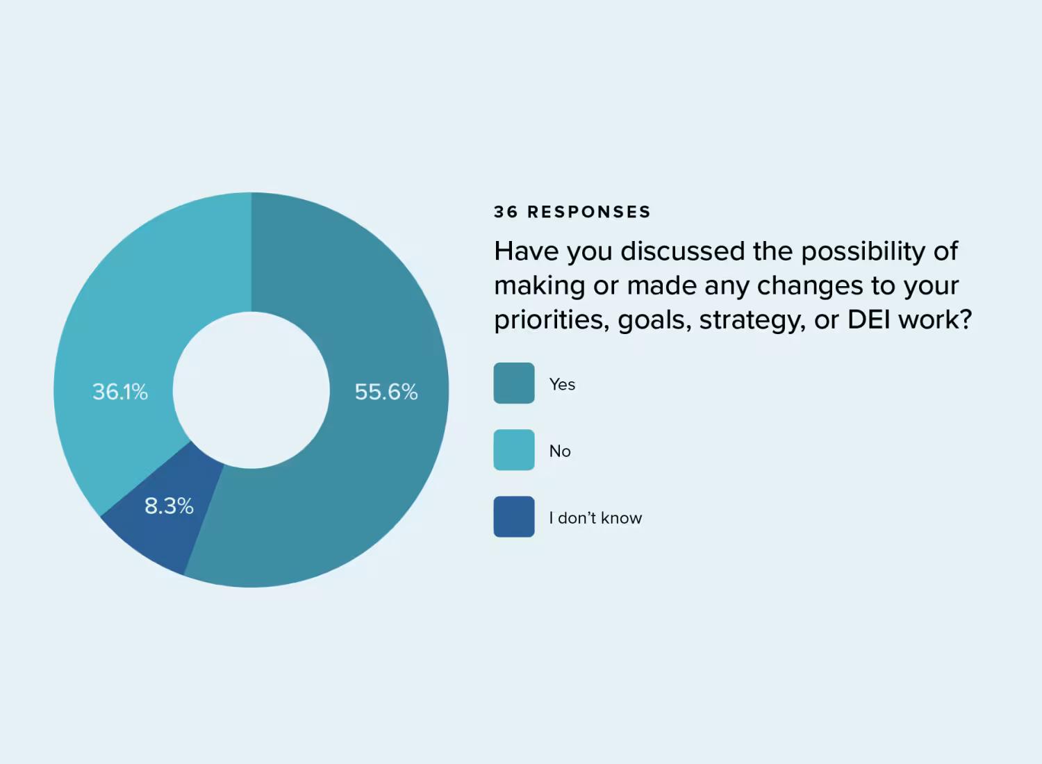 Donut chart showing how funders' DEI work has changed: 47.4% haven't changed but have discussed it, 41.7% haven't discussed changing, 10.5% have discussed but don't plan to change, 5.25% say their work won't change, and 5.25% have decreased or plan to decrease. 19 responses.