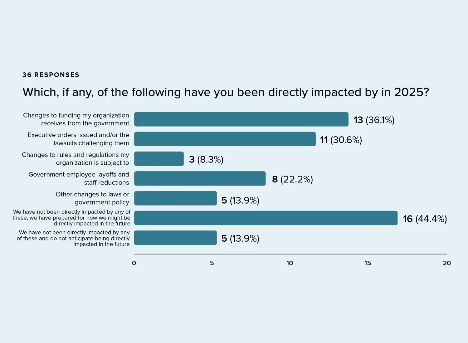 Horizontal bar chart showing survey responses to "Which, if any, of the following have you been directly impacted by in 2025?" from 36 respondents. Top responses: 44.4% have not been directly impacted but are preparing for future impact; 36.1% report changes to government funding; 30.6% cite executive orders or related lawsuits.