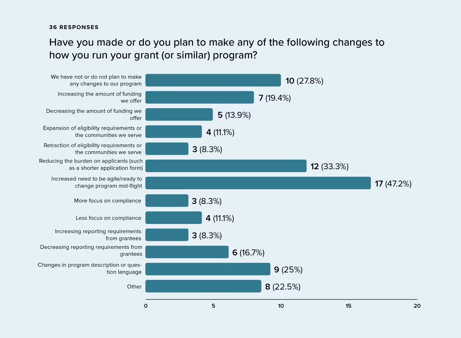 Horizontal bar chart showing survey responses to "Have you made or do you plan to make any of the following changes to how you run your grant (or similar) program?" from 36 respondents. Top responses: 47.2% report increased need to be agile and ready to change mid-program; 33.3% are reducing burden on applicants; 27.8% have not or do not plan to make changes; 25% are changing program description or question language.