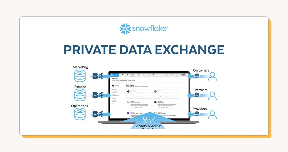 Snowflake marketing graphic for its Private Data Exchange. A laptop in the center shows the exchange interface. On the left, databases for marketing, finance, and operations feed data into it. On the right, customers, partners, and providers connect to the same exchange. A padlock and key along the bottom mark security and access controls.