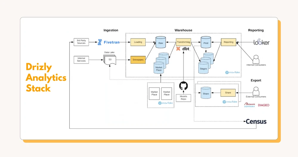 Diagram of Drizly's analytics stack. Third-party sources load into a Snowflake warehouse through Fivetran, and internal services load through an S3 data lake and Snowpipe. Inside Snowflake, dbt transforms raw data into production and staging tables, using models stored in a GitHub repo, and Snowflake Marketplace data feeds in alongside. Internal teams report on the production data in Looker, external partners like Beam Suntory and Diageo get access through Snowflake data shares, and Census syncs modeled data back out to the original sources.